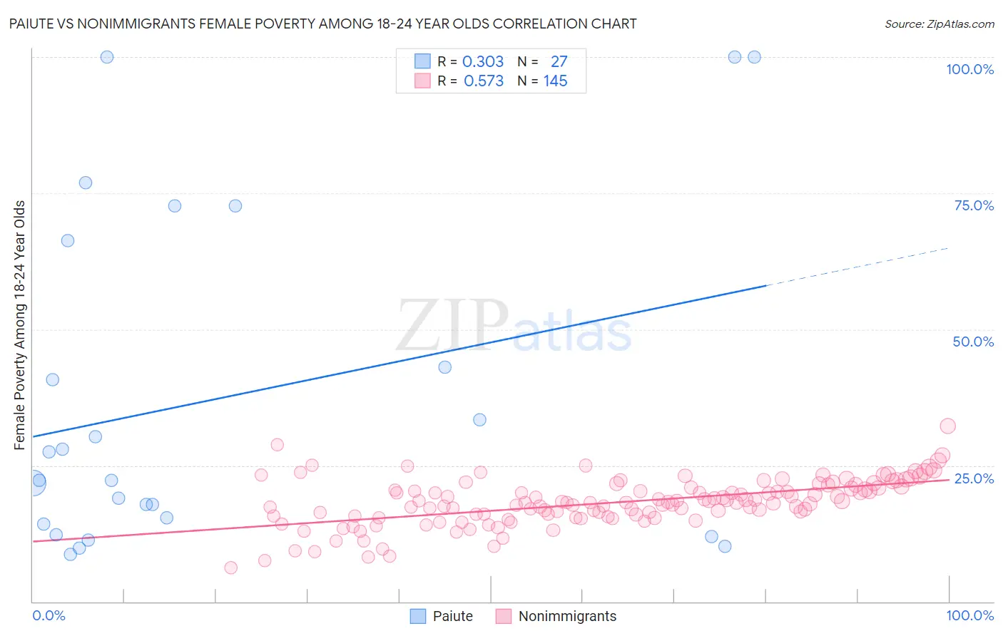 Paiute vs Nonimmigrants Female Poverty Among 18-24 Year Olds