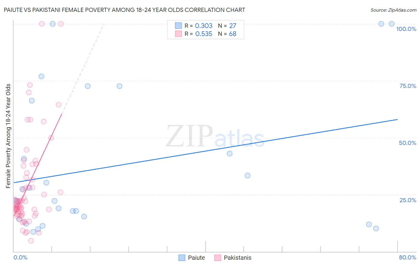 Paiute vs Pakistani Female Poverty Among 18-24 Year Olds