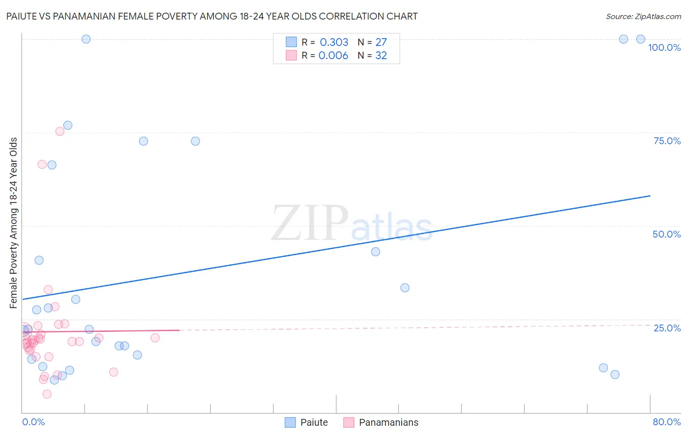 Paiute vs Panamanian Female Poverty Among 18-24 Year Olds