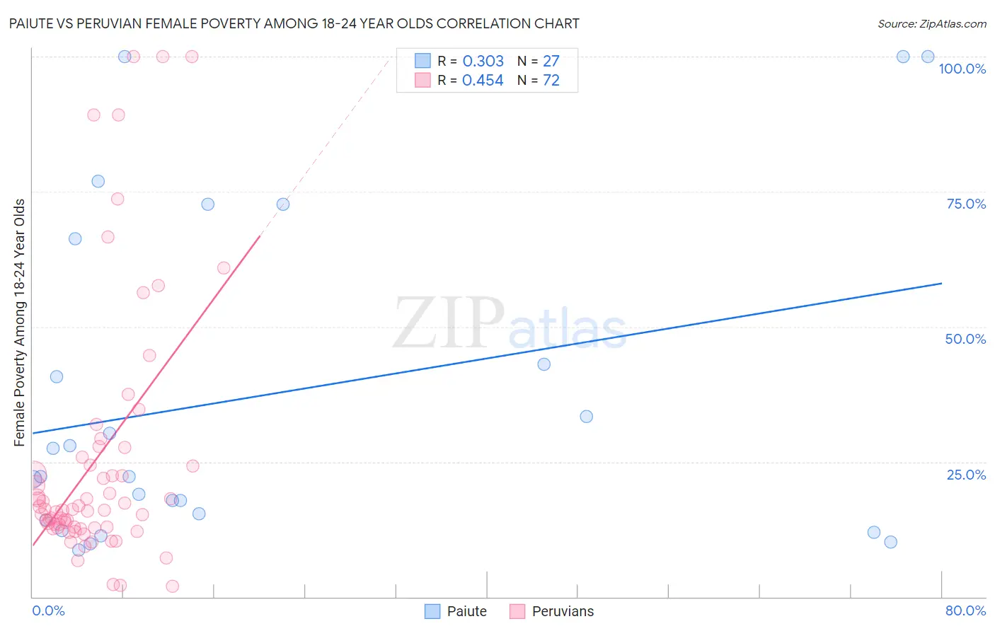 Paiute vs Peruvian Female Poverty Among 18-24 Year Olds