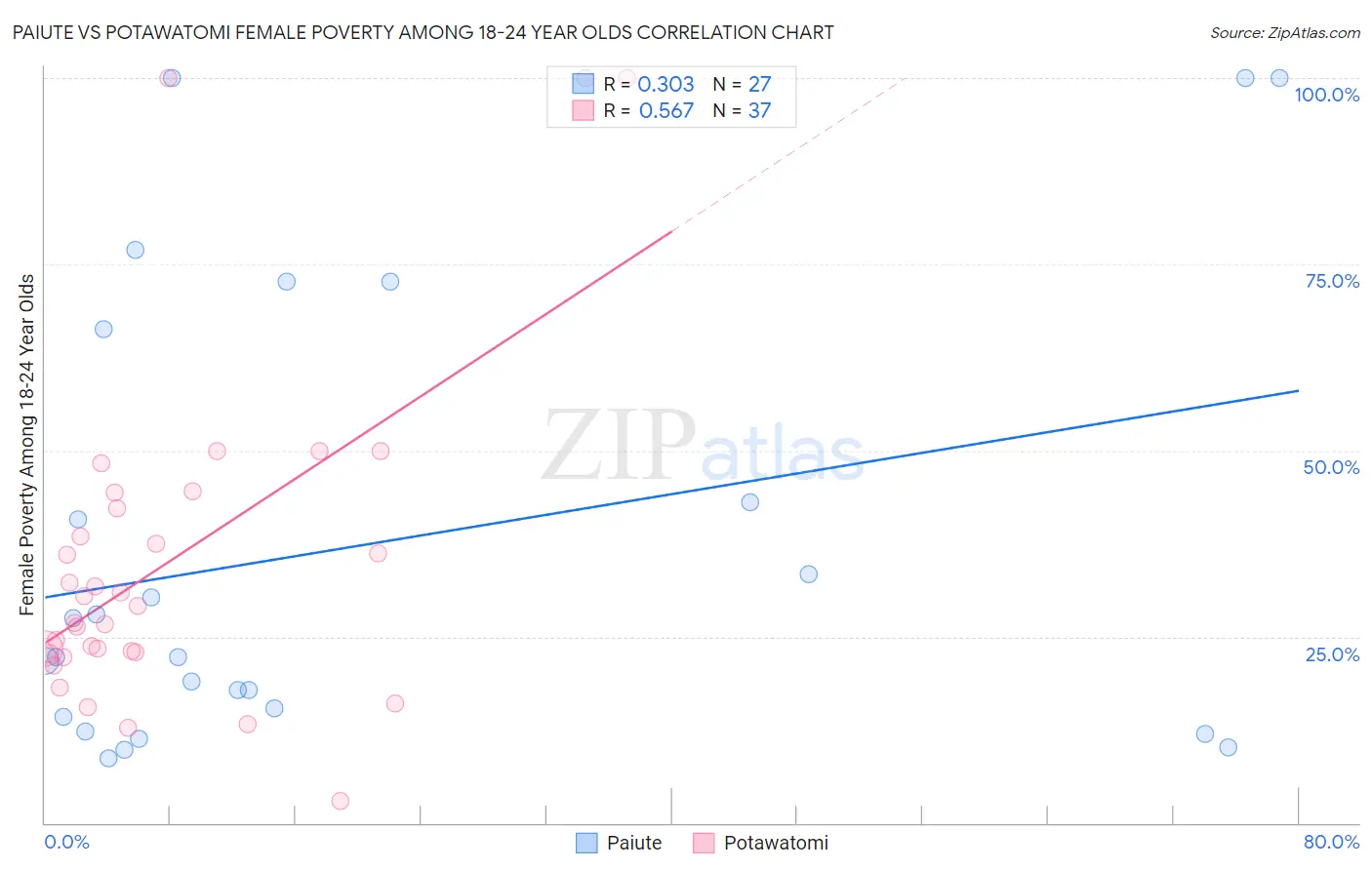 Paiute vs Potawatomi Female Poverty Among 18-24 Year Olds