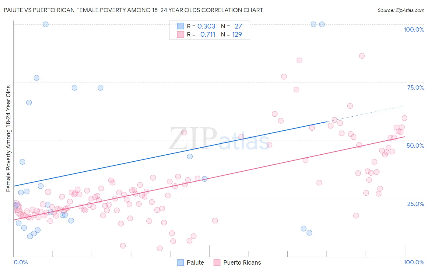 Paiute vs Puerto Rican Female Poverty Among 18-24 Year Olds