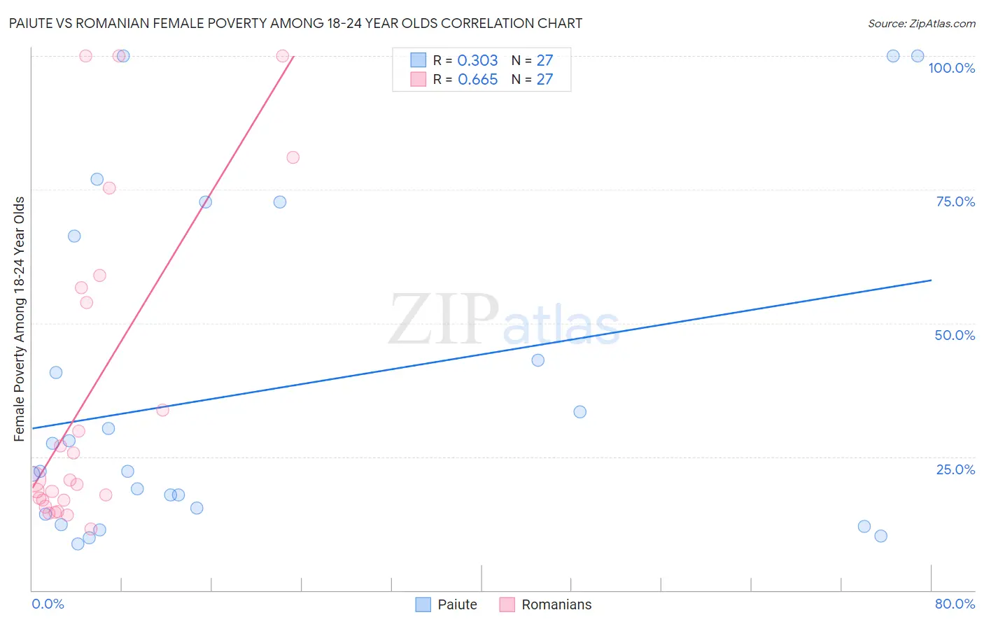 Paiute vs Romanian Female Poverty Among 18-24 Year Olds