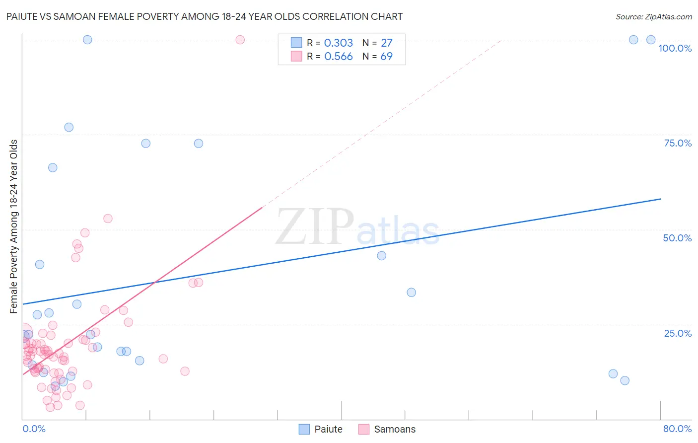 Paiute vs Samoan Female Poverty Among 18-24 Year Olds