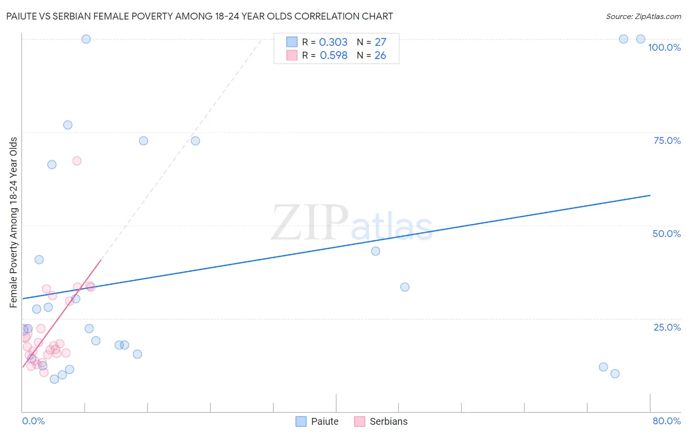 Paiute vs Serbian Female Poverty Among 18-24 Year Olds