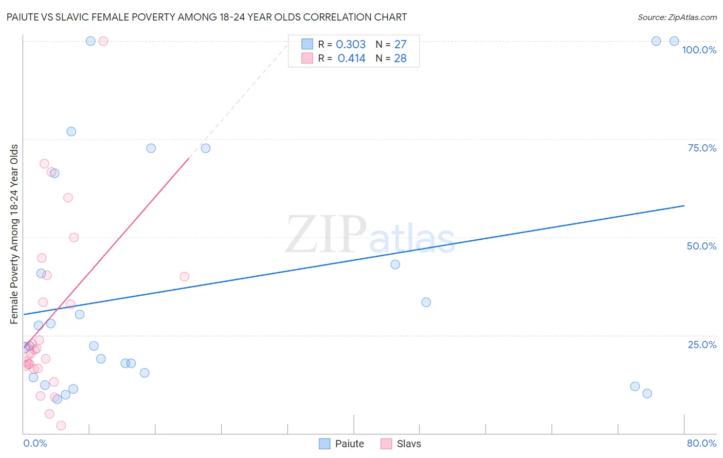 Paiute vs Slavic Female Poverty Among 18-24 Year Olds