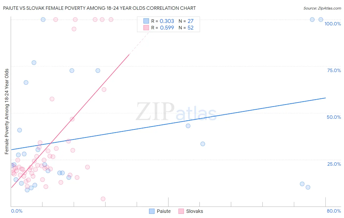 Paiute vs Slovak Female Poverty Among 18-24 Year Olds