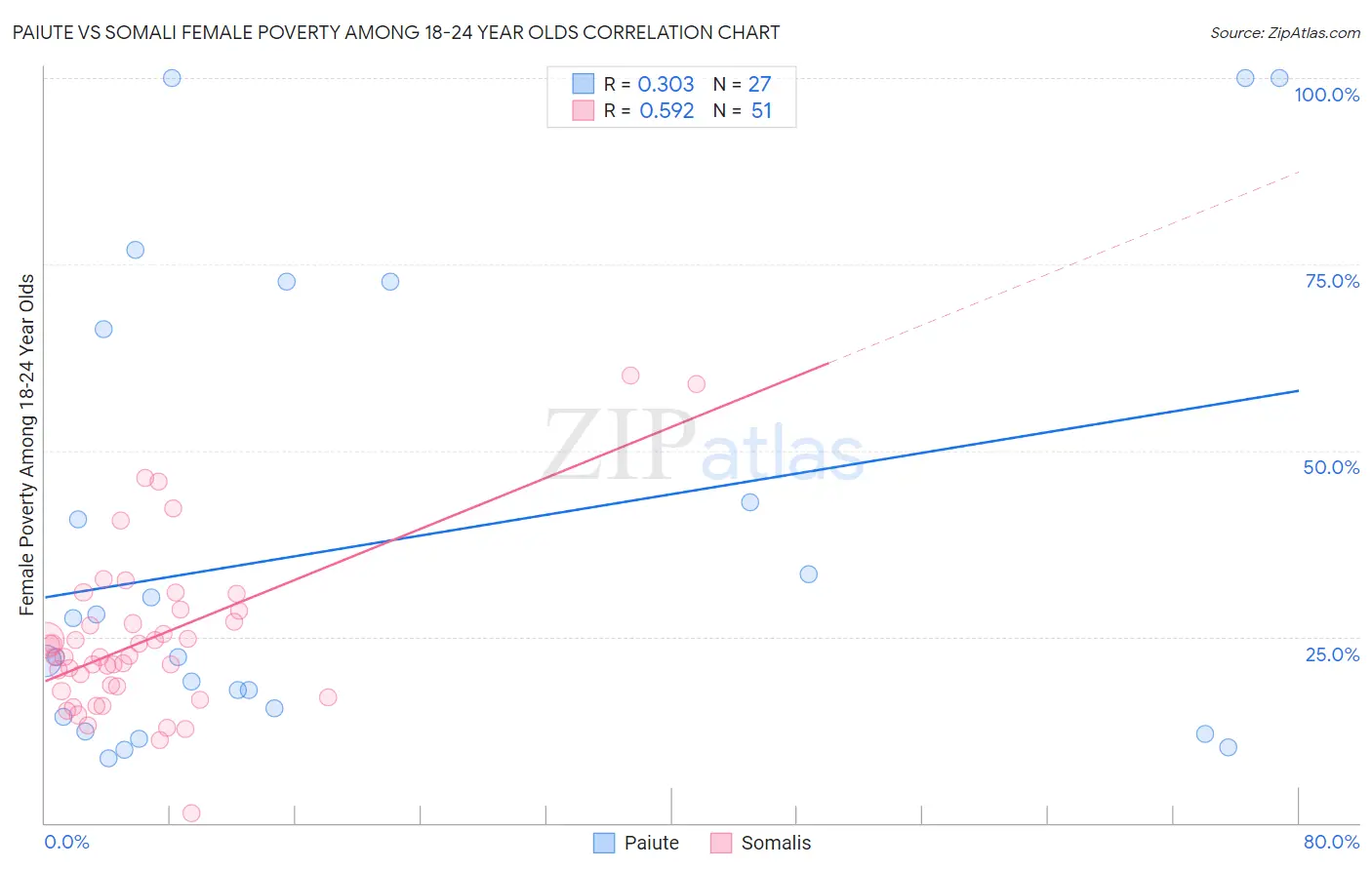 Paiute vs Somali Female Poverty Among 18-24 Year Olds