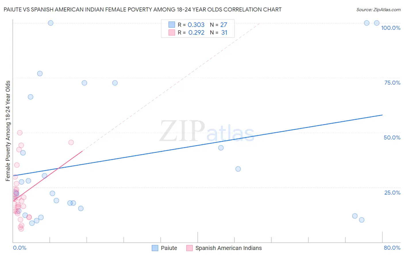Paiute vs Spanish American Indian Female Poverty Among 18-24 Year Olds