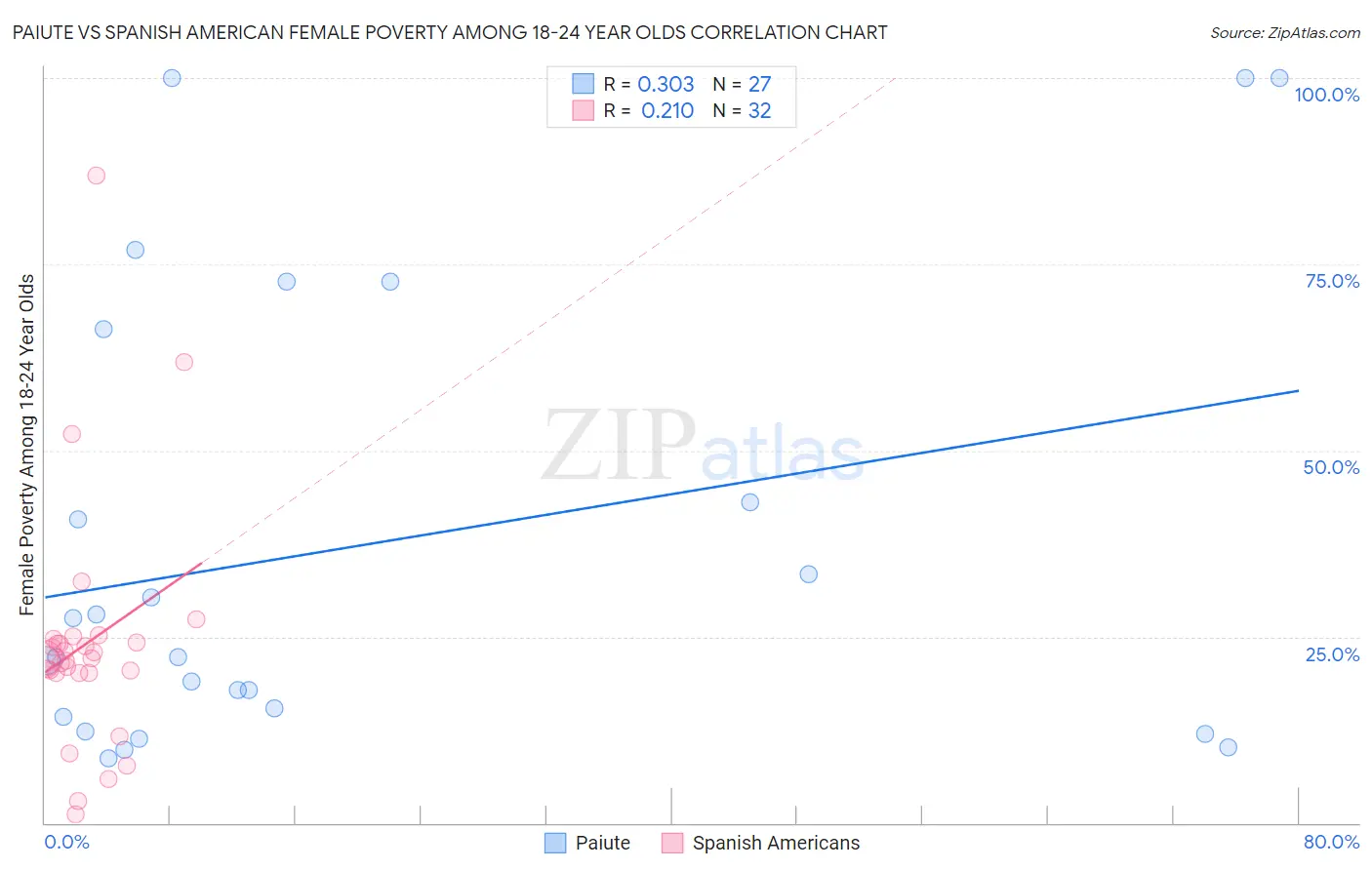Paiute vs Spanish American Female Poverty Among 18-24 Year Olds