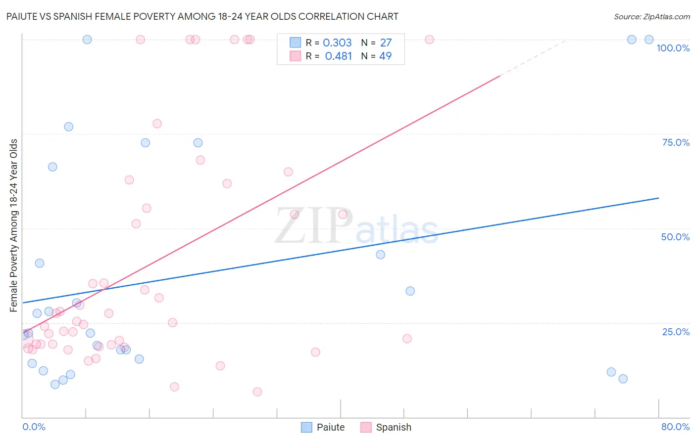 Paiute vs Spanish Female Poverty Among 18-24 Year Olds