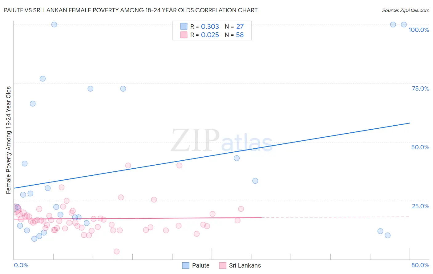 Paiute vs Sri Lankan Female Poverty Among 18-24 Year Olds