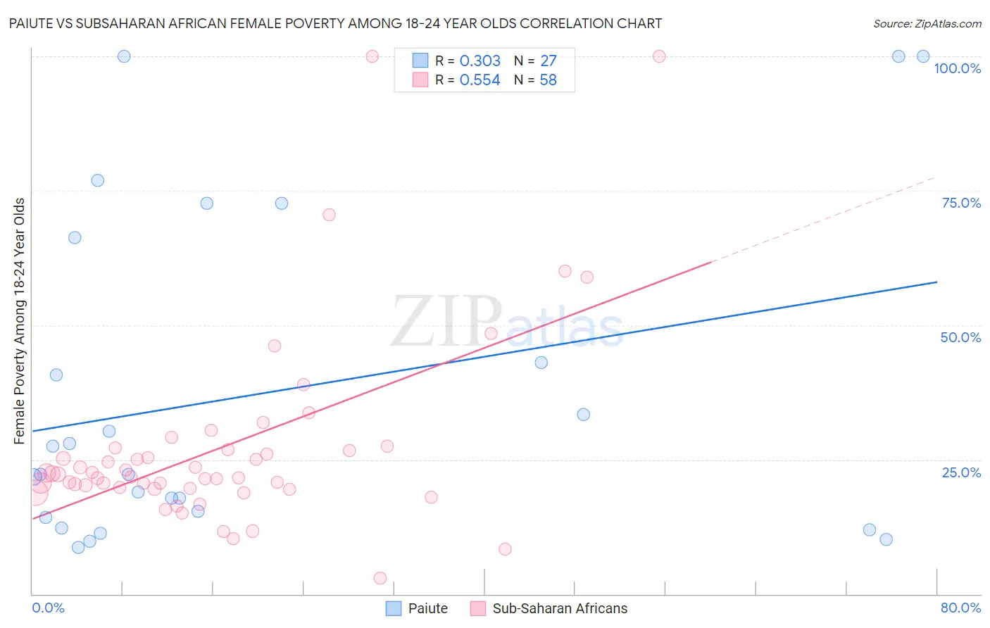 Paiute vs Subsaharan African Female Poverty Among 18-24 Year Olds