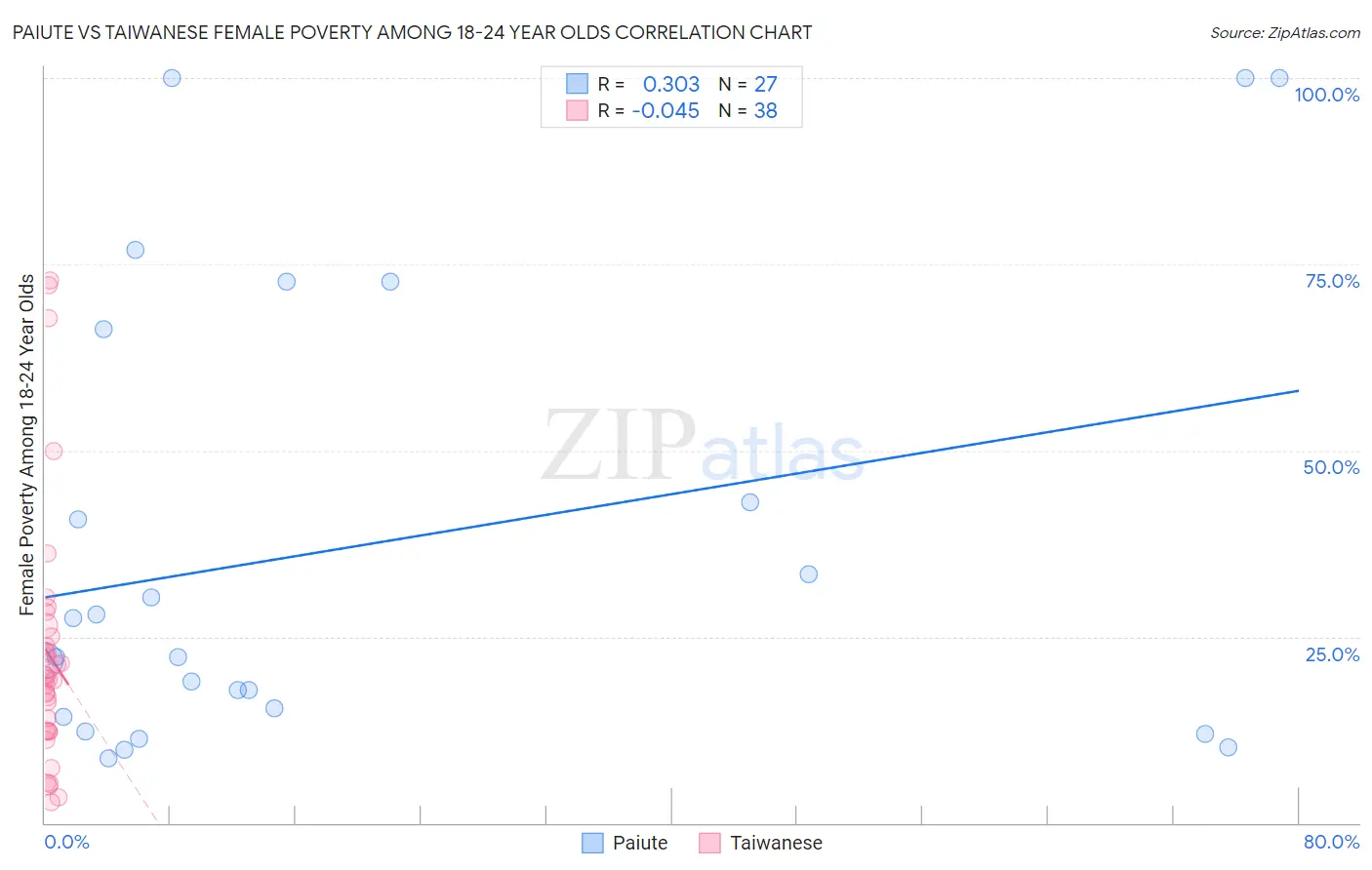 Paiute vs Taiwanese Female Poverty Among 18-24 Year Olds