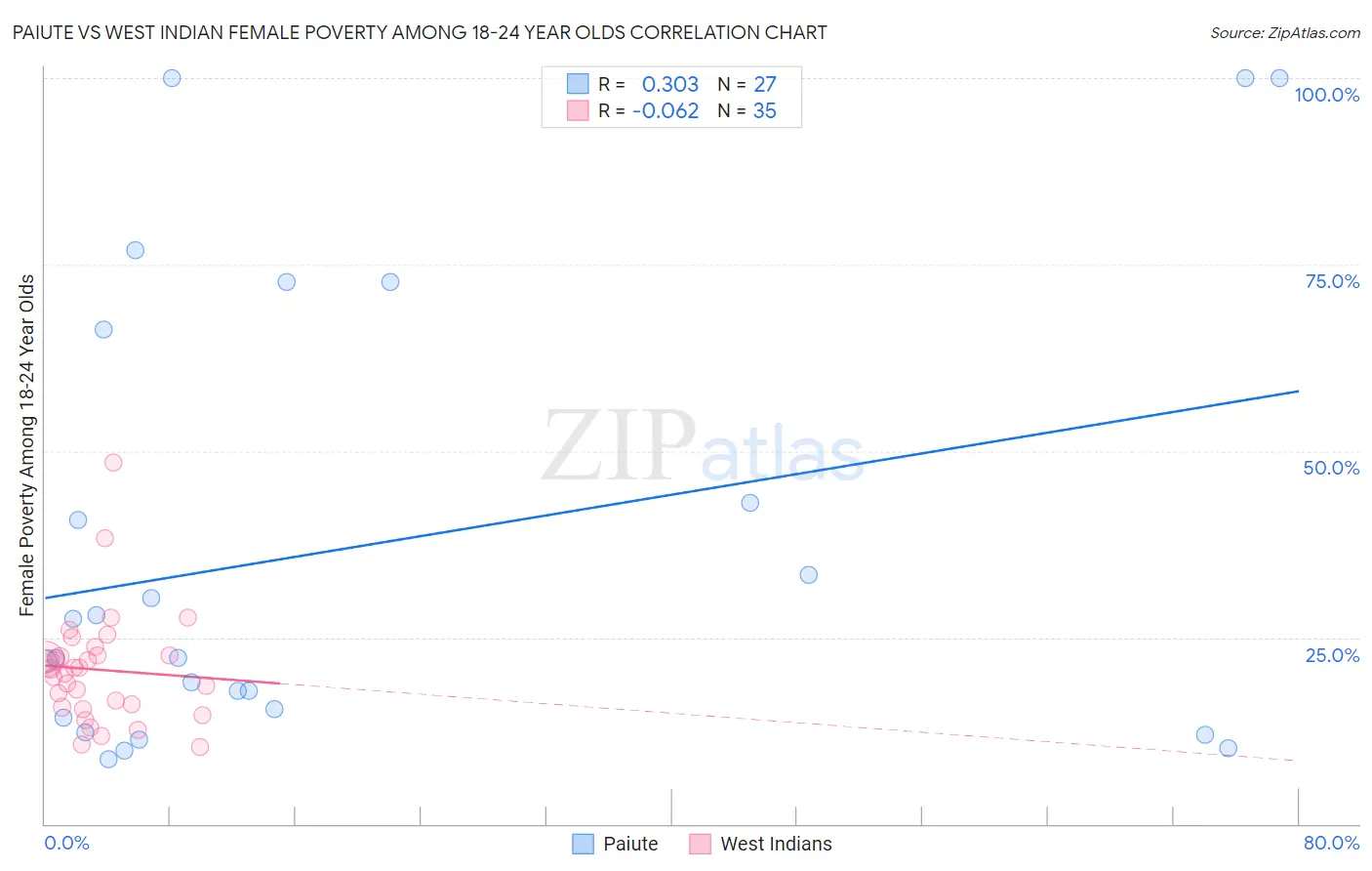 Paiute vs West Indian Female Poverty Among 18-24 Year Olds