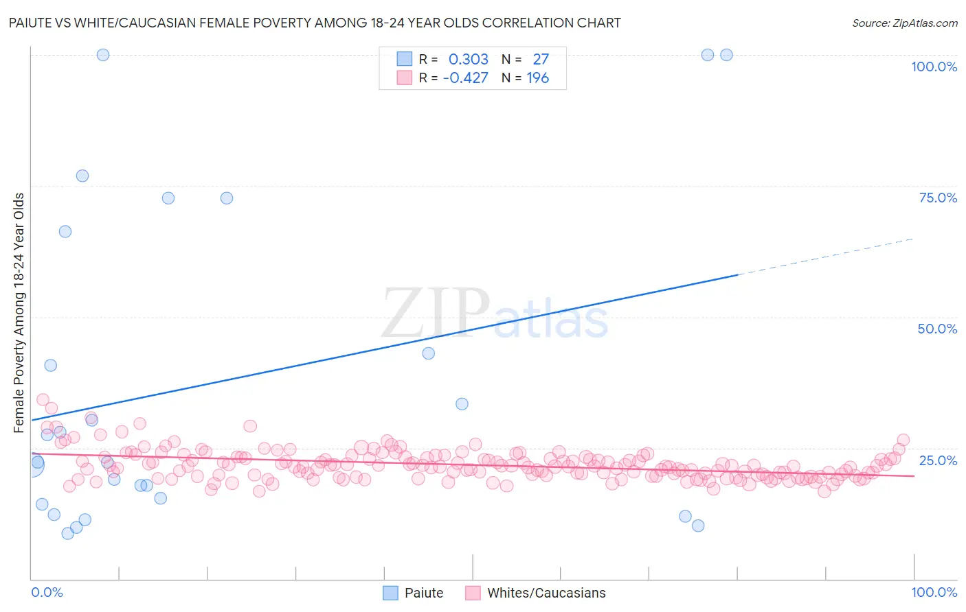 Paiute vs White/Caucasian Female Poverty Among 18-24 Year Olds