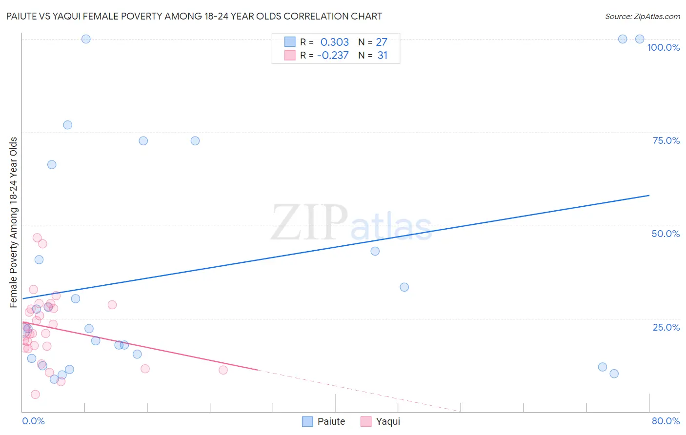 Paiute vs Yaqui Female Poverty Among 18-24 Year Olds