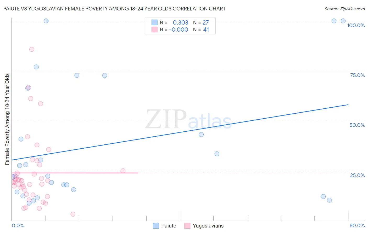 Paiute vs Yugoslavian Female Poverty Among 18-24 Year Olds