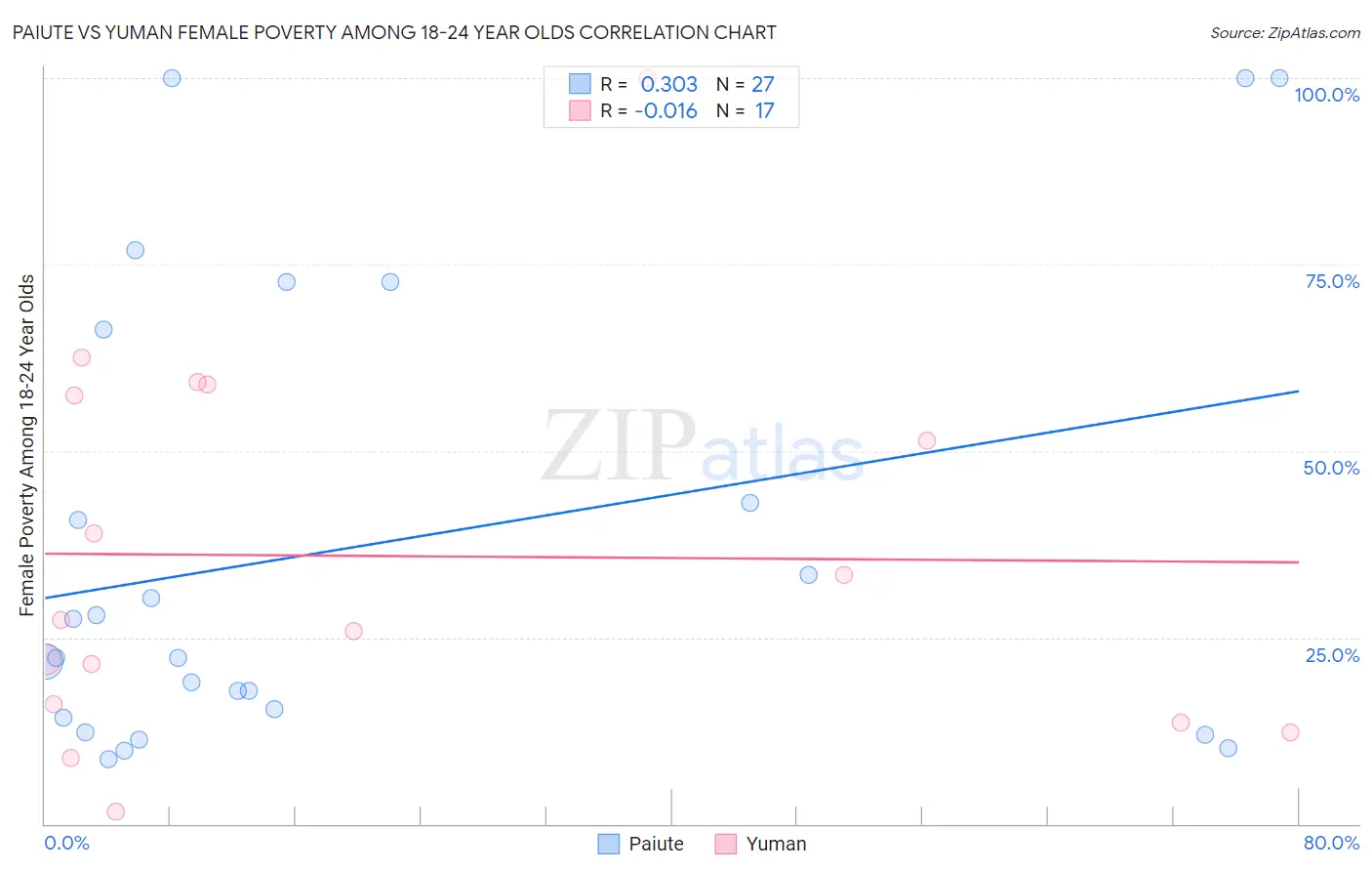 Paiute vs Yuman Female Poverty Among 18-24 Year Olds
