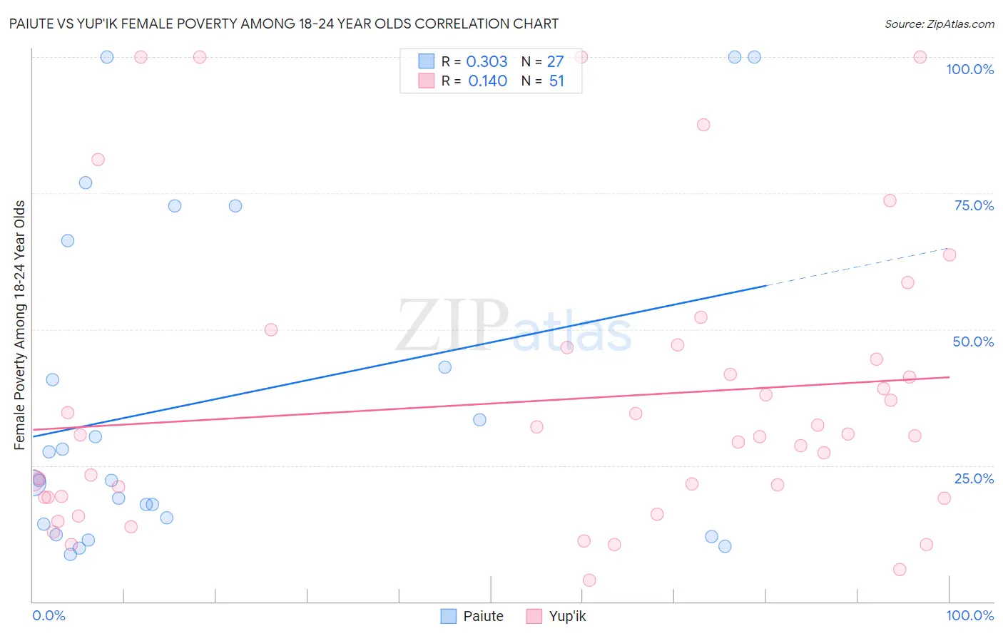Paiute vs Yup'ik Female Poverty Among 18-24 Year Olds