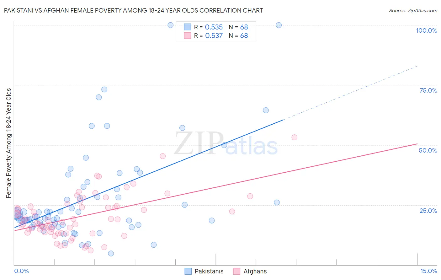 Pakistani vs Afghan Female Poverty Among 18-24 Year Olds