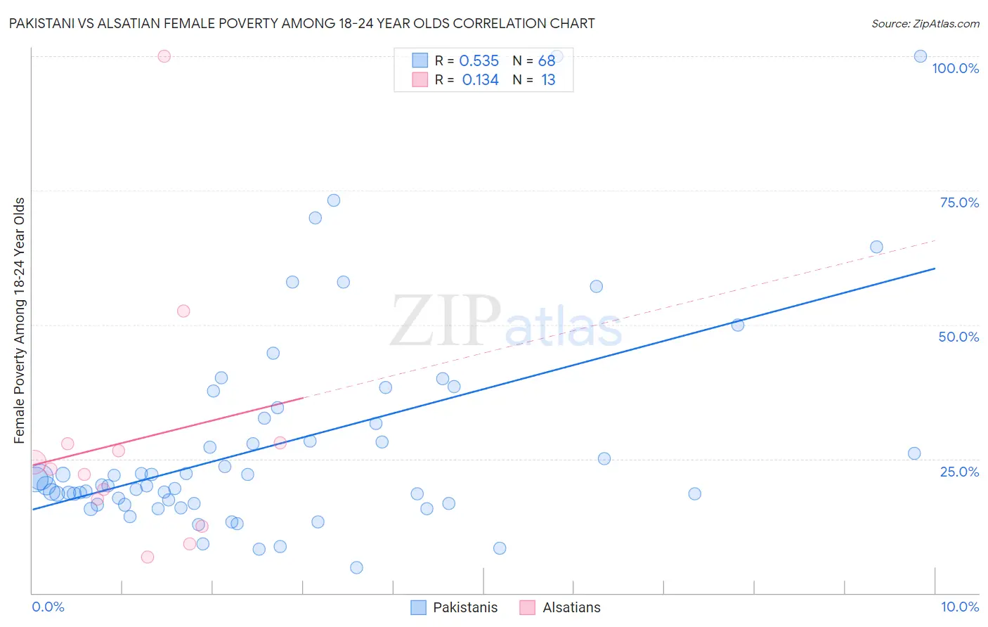 Pakistani vs Alsatian Female Poverty Among 18-24 Year Olds