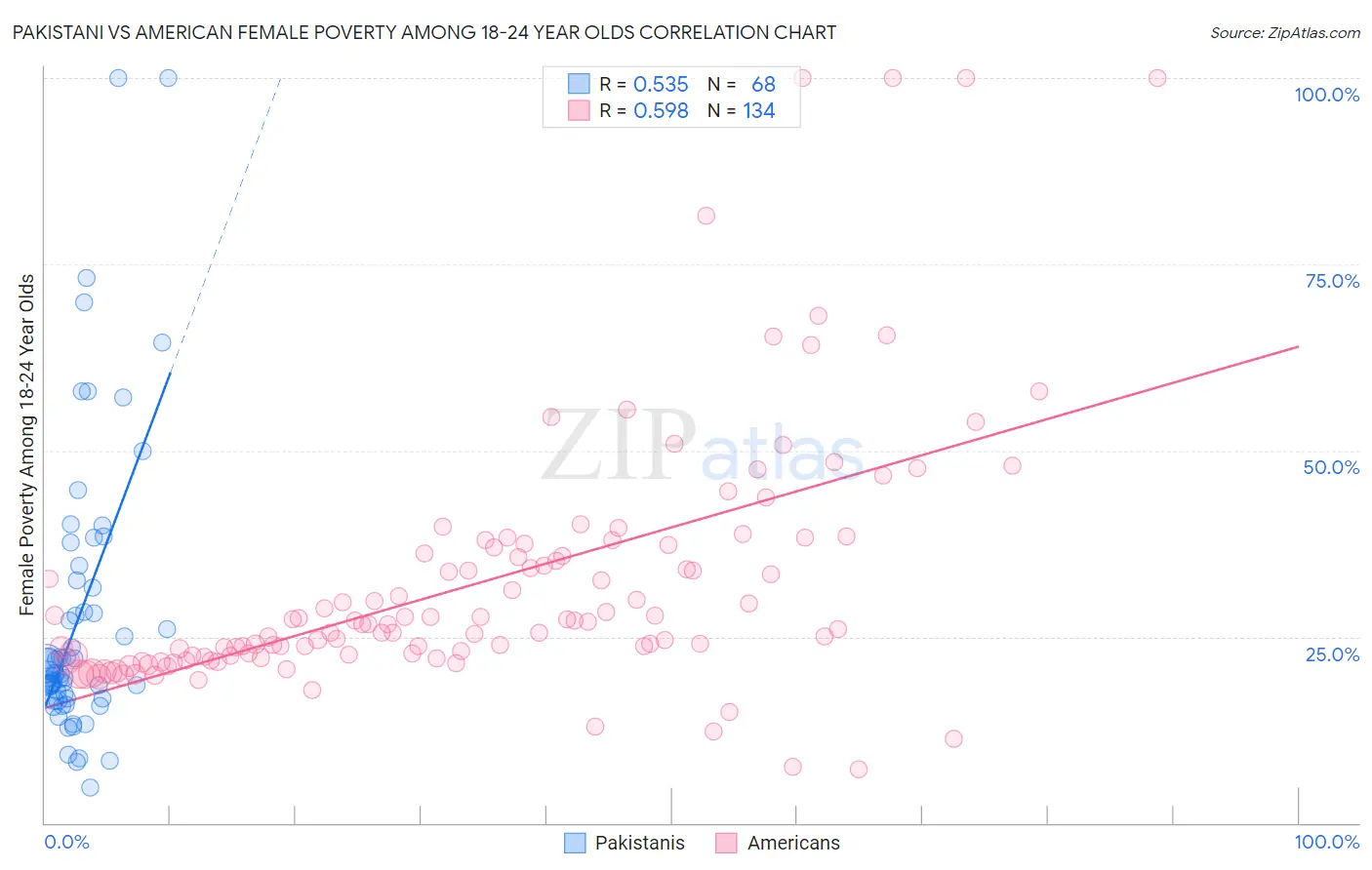 Pakistani vs American Female Poverty Among 18-24 Year Olds