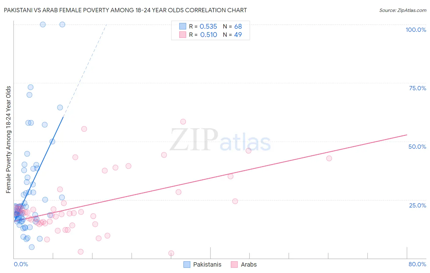 Pakistani vs Arab Female Poverty Among 18-24 Year Olds