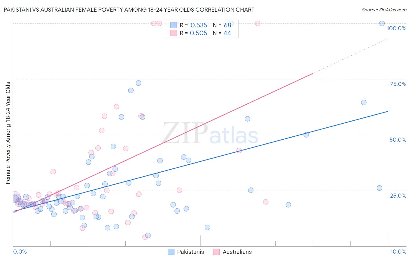 Pakistani vs Australian Female Poverty Among 18-24 Year Olds