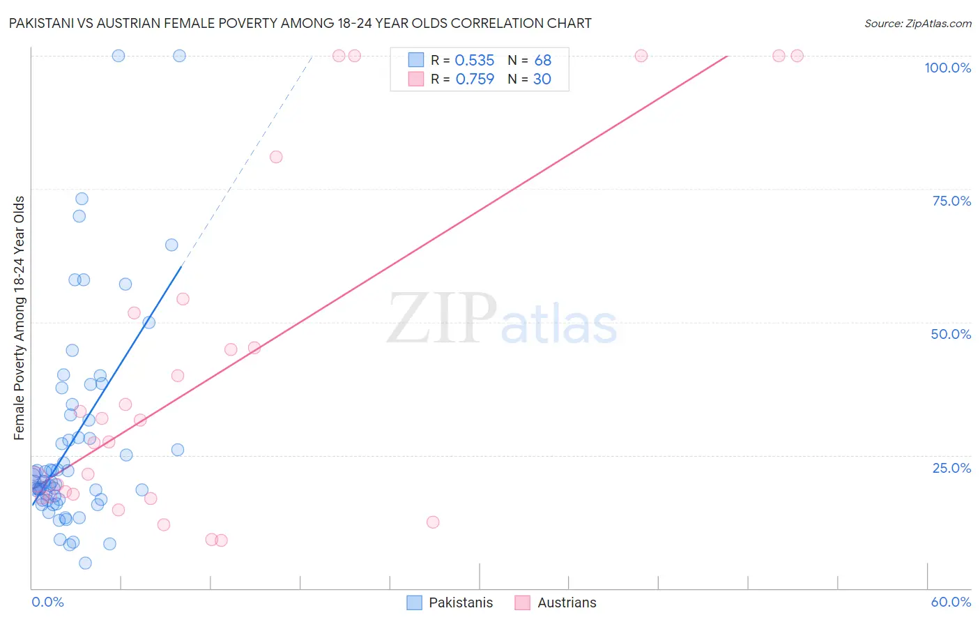 Pakistani vs Austrian Female Poverty Among 18-24 Year Olds