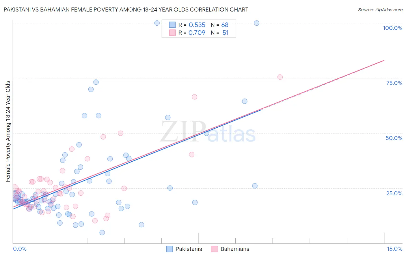 Pakistani vs Bahamian Female Poverty Among 18-24 Year Olds
