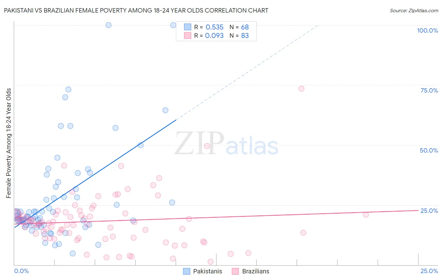 Pakistani vs Brazilian Female Poverty Among 18-24 Year Olds