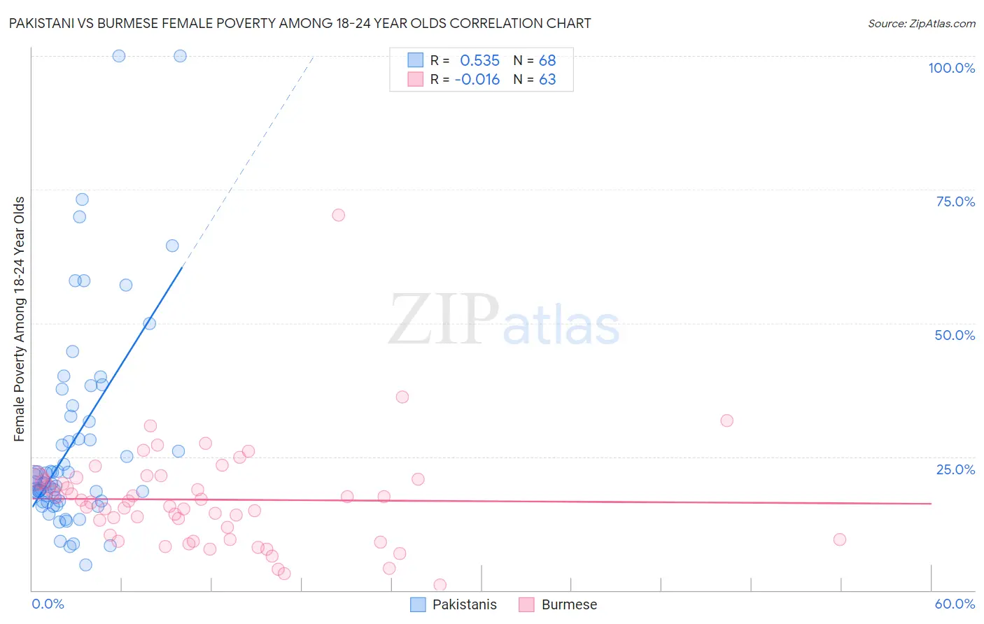 Pakistani vs Burmese Female Poverty Among 18-24 Year Olds