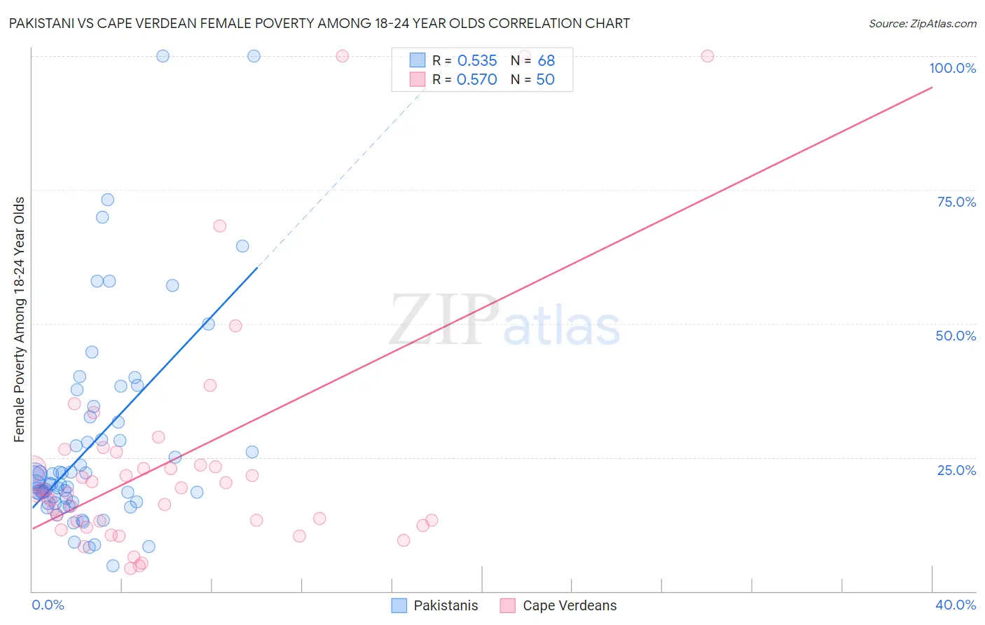 Pakistani vs Cape Verdean Female Poverty Among 18-24 Year Olds