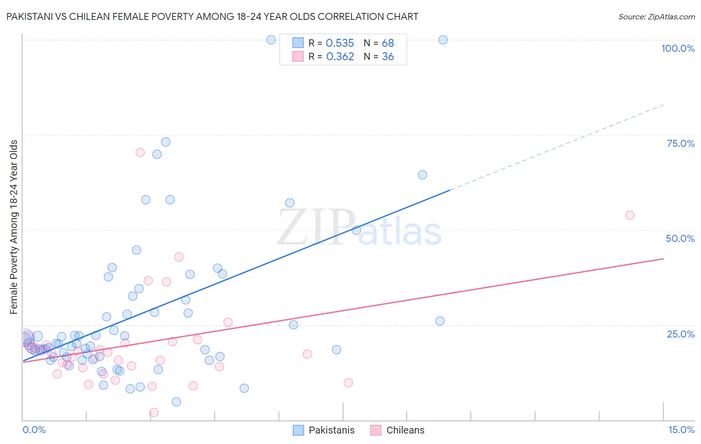 Pakistani vs Chilean Female Poverty Among 18-24 Year Olds