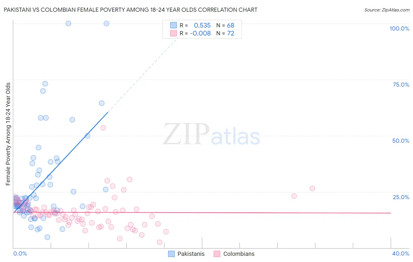 Pakistani vs Colombian Female Poverty Among 18-24 Year Olds