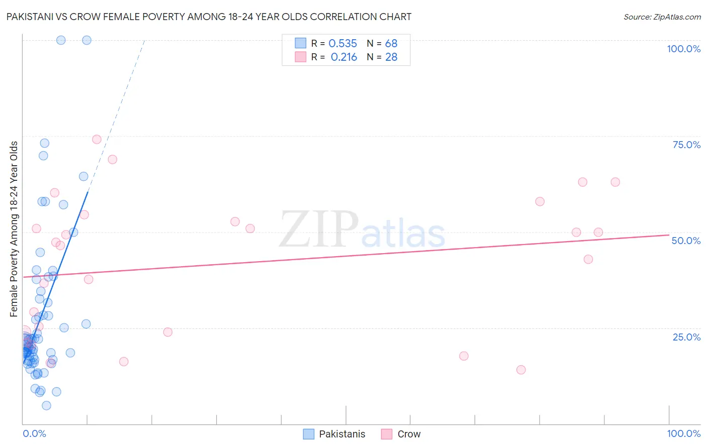 Pakistani vs Crow Female Poverty Among 18-24 Year Olds