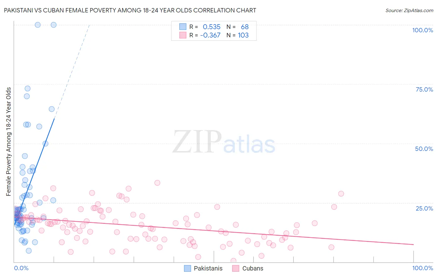 Pakistani vs Cuban Female Poverty Among 18-24 Year Olds