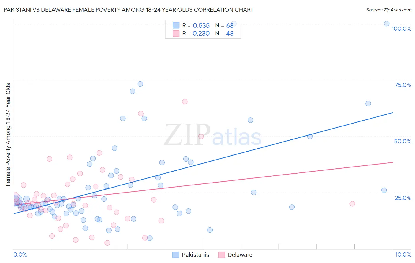 Pakistani vs Delaware Female Poverty Among 18-24 Year Olds