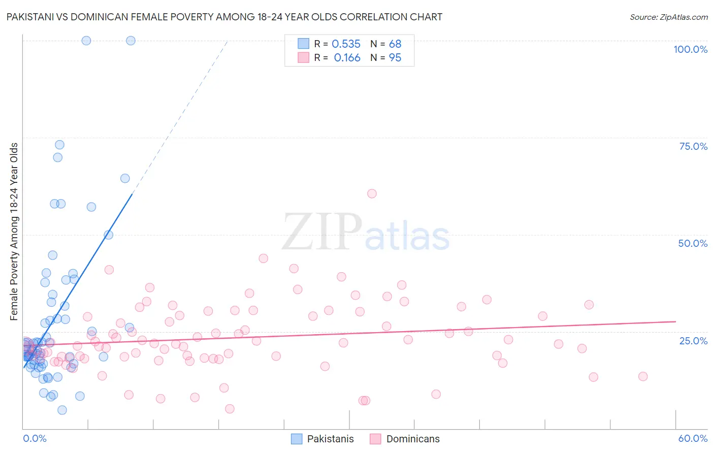 Pakistani vs Dominican Female Poverty Among 18-24 Year Olds