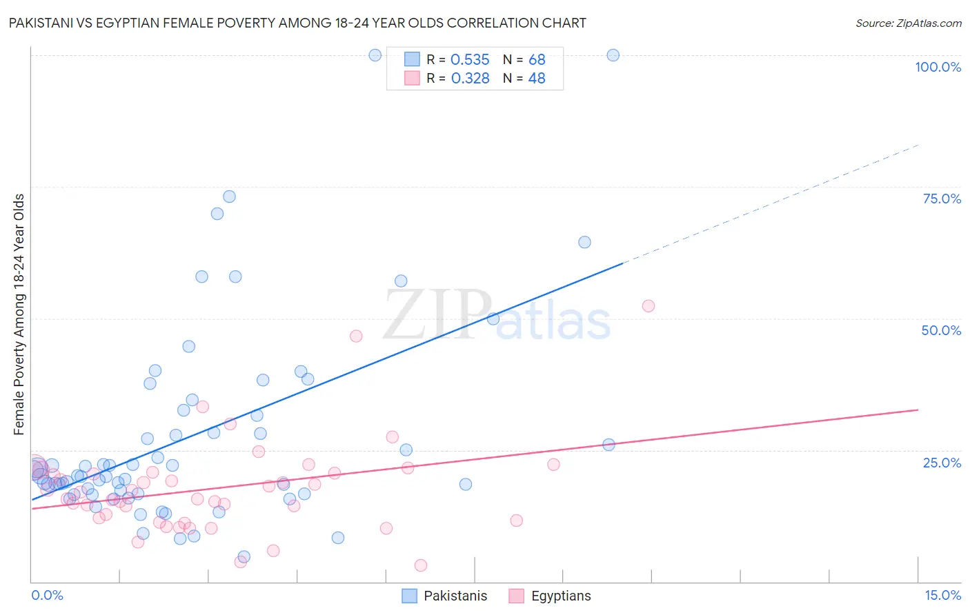 Pakistani vs Egyptian Female Poverty Among 18-24 Year Olds