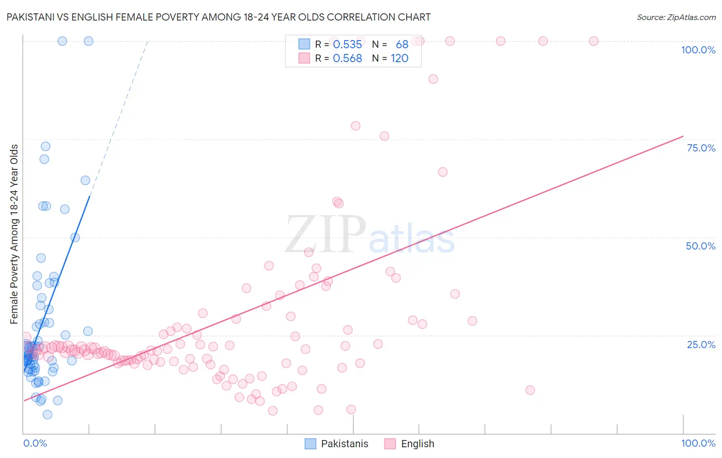 Pakistani vs English Female Poverty Among 18-24 Year Olds