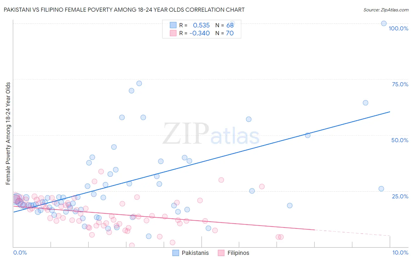 Pakistani vs Filipino Female Poverty Among 18-24 Year Olds