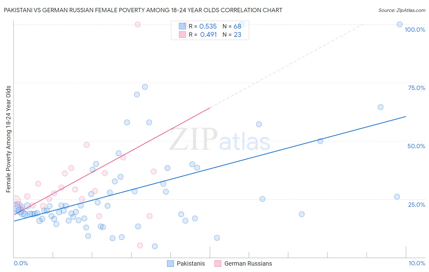 Pakistani vs German Russian Female Poverty Among 18-24 Year Olds