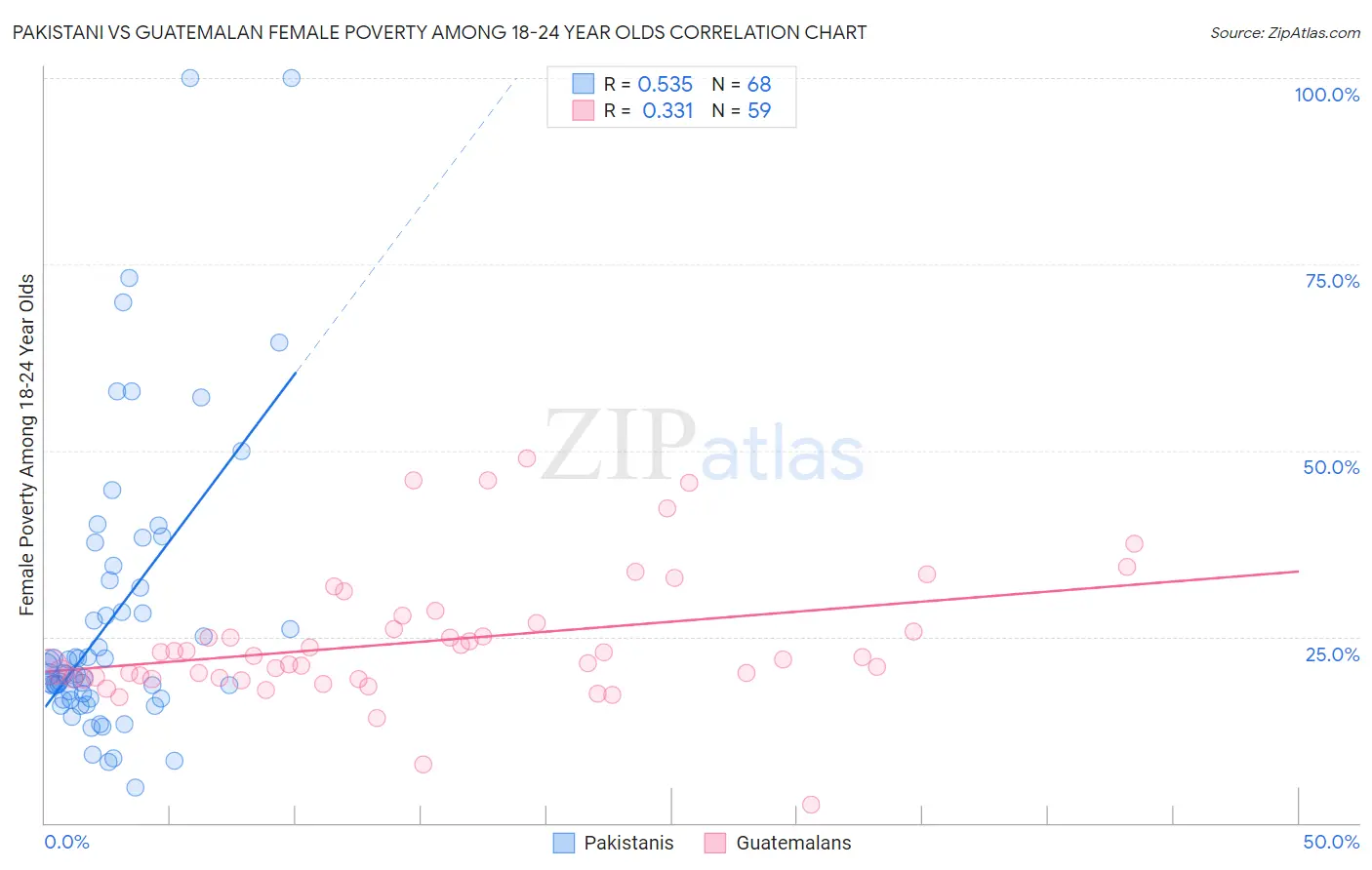 Pakistani vs Guatemalan Female Poverty Among 18-24 Year Olds