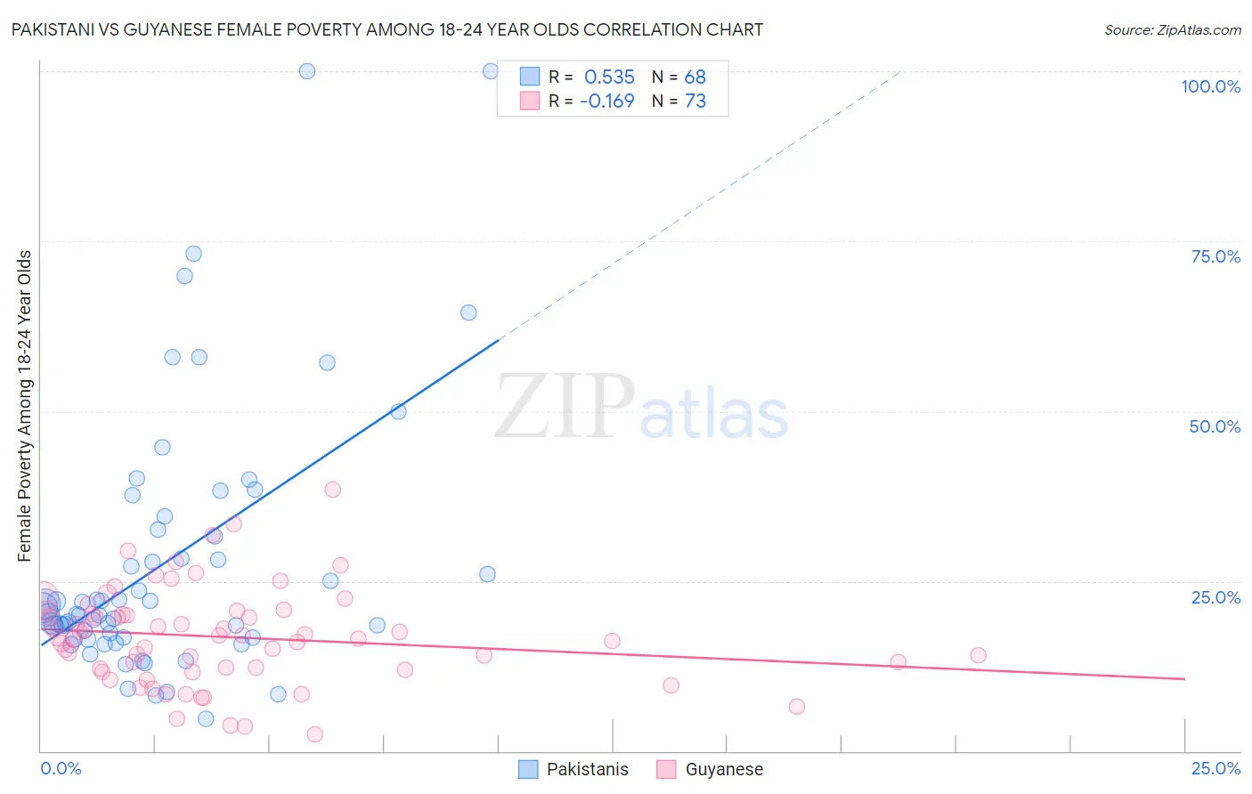 Pakistani vs Guyanese Female Poverty Among 18-24 Year Olds