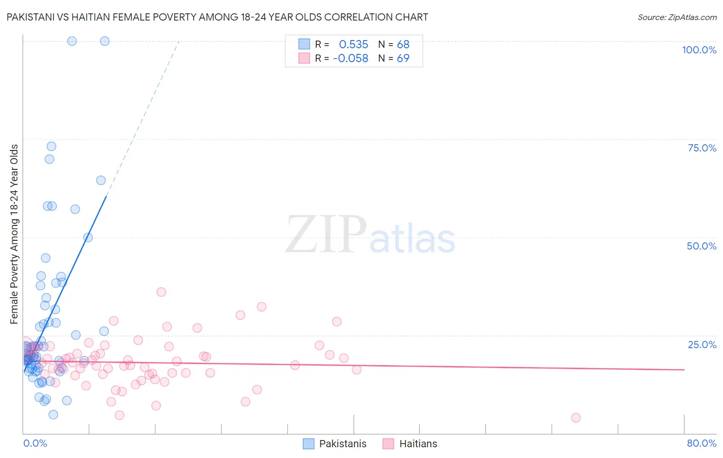 Pakistani vs Haitian Female Poverty Among 18-24 Year Olds