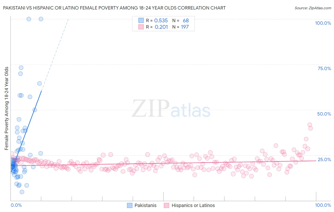 Pakistani vs Hispanic or Latino Female Poverty Among 18-24 Year Olds