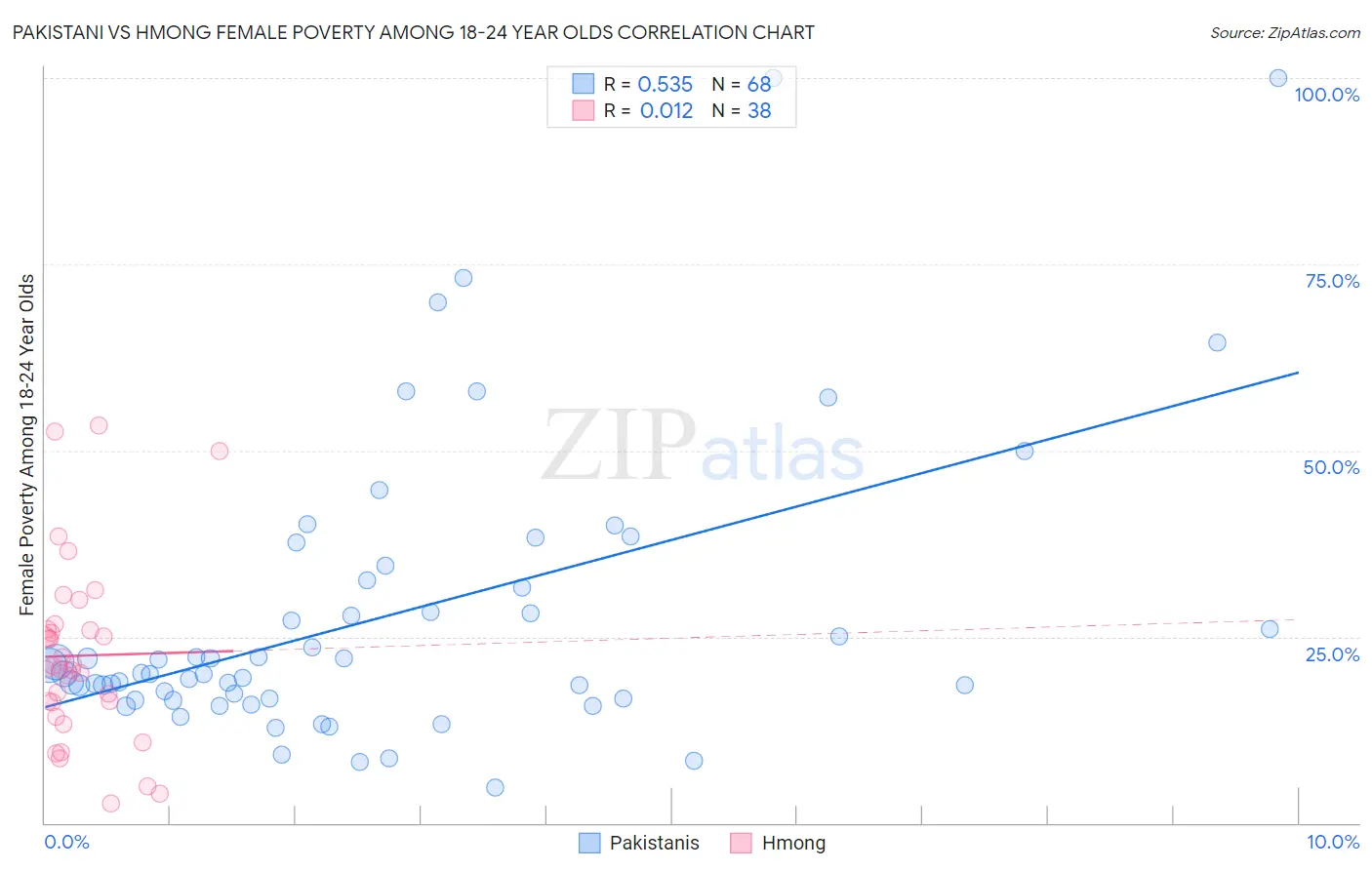 Pakistani vs Hmong Female Poverty Among 18-24 Year Olds