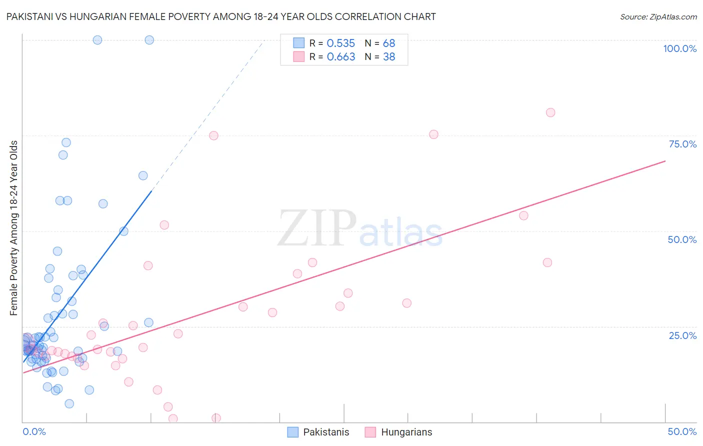 Pakistani vs Hungarian Female Poverty Among 18-24 Year Olds